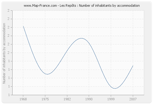 Les Repôts : Number of inhabitants by accommodation